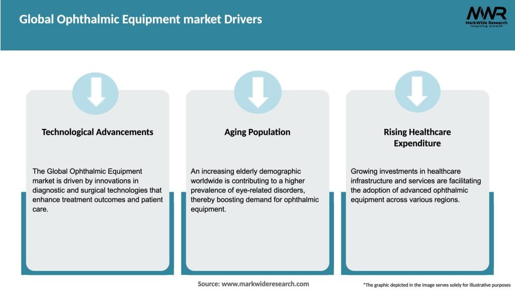 Global Ophthalmic Equipment market Drivers