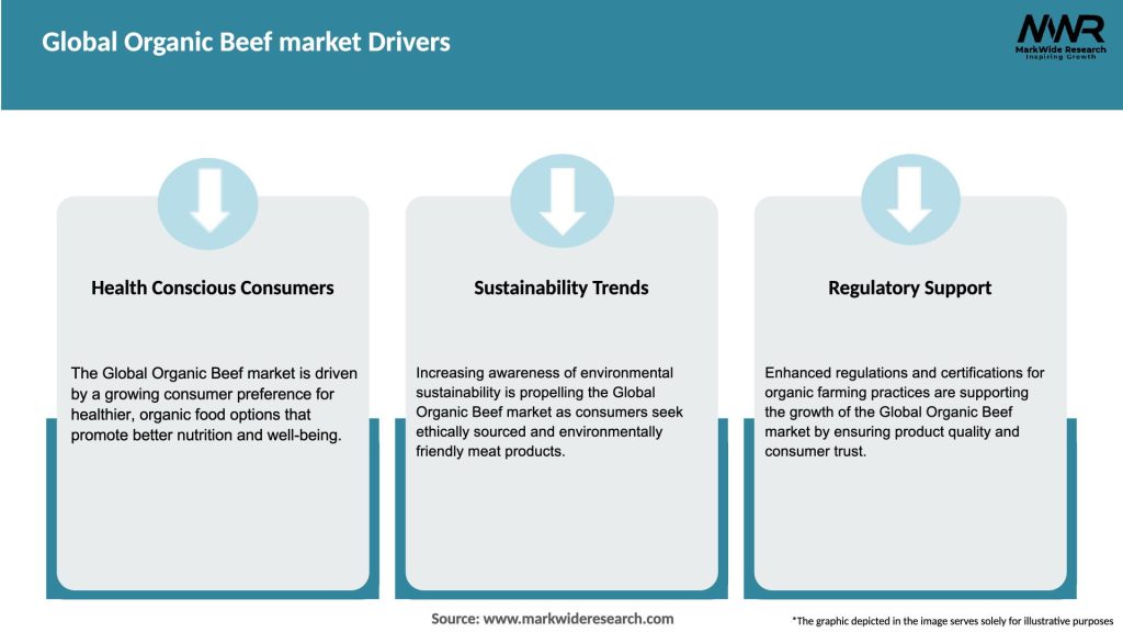 Global Organic Beef market Drivers