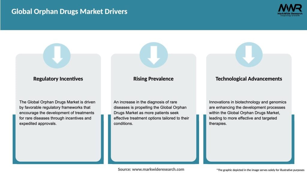 Global Orphan Drugs Market Drivers