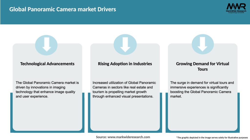 Global Panoramic Camera market Drivers