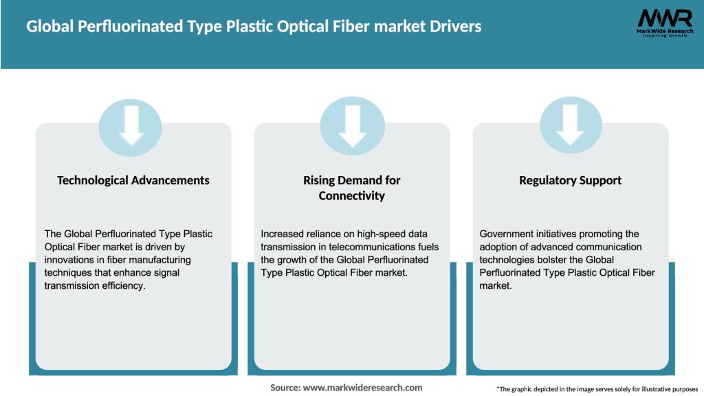 Global Perfluorinated Type Plastic Optical Fiber market Drivers
