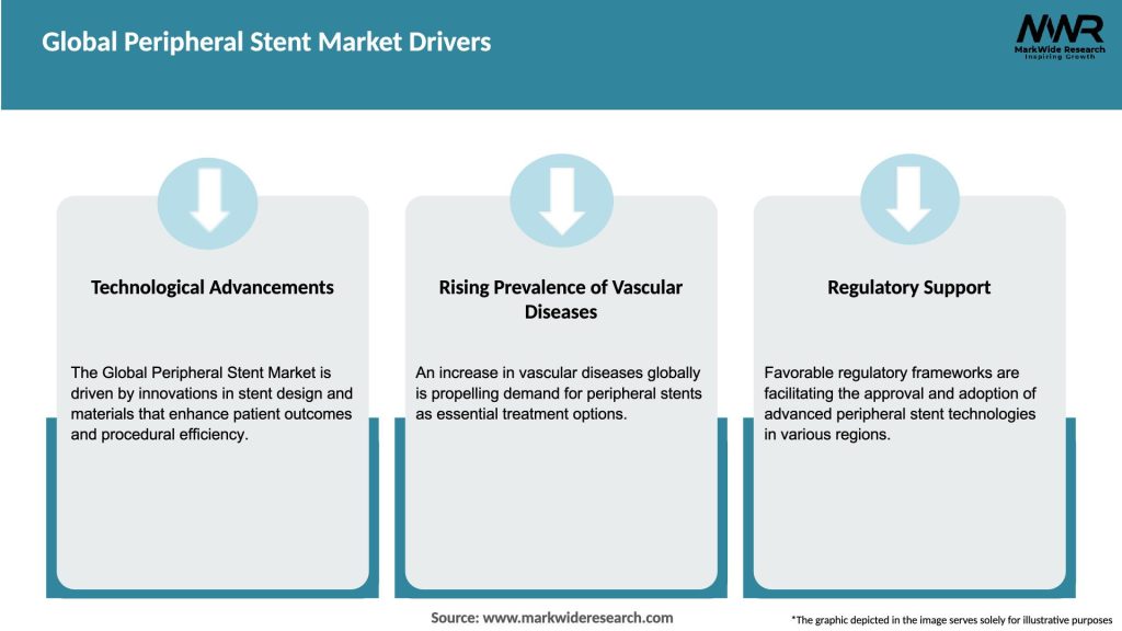 Global Peripheral Stent Market Drivers