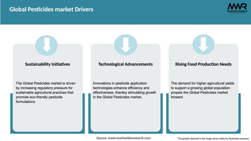 Global Pesticides market Drivers