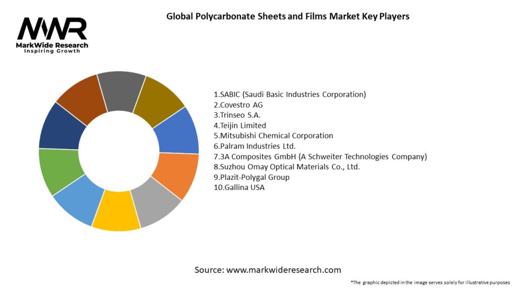Global Polycarbonate Sheets and Films Market Key Players