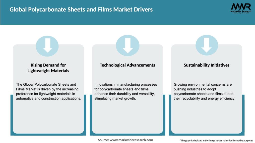 Global Polycarbonate Sheets and Films Market Drivers