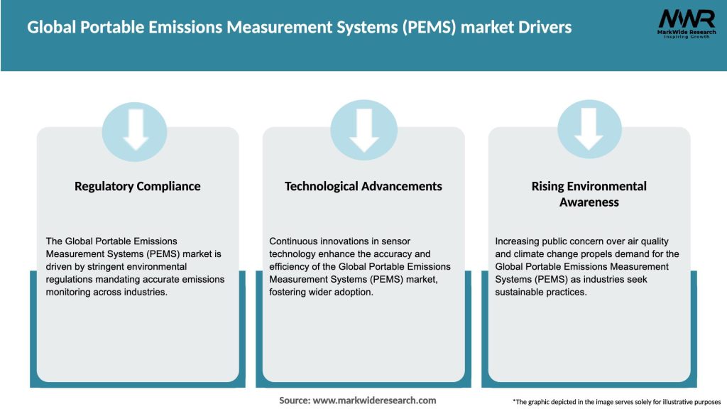 Global Portable Emissions Measurement Systems (PEMS) market Drivers