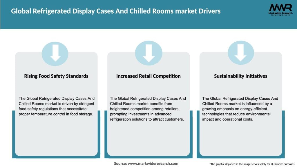 Global Refrigerated Display Cases And Chilled Rooms market Drivers