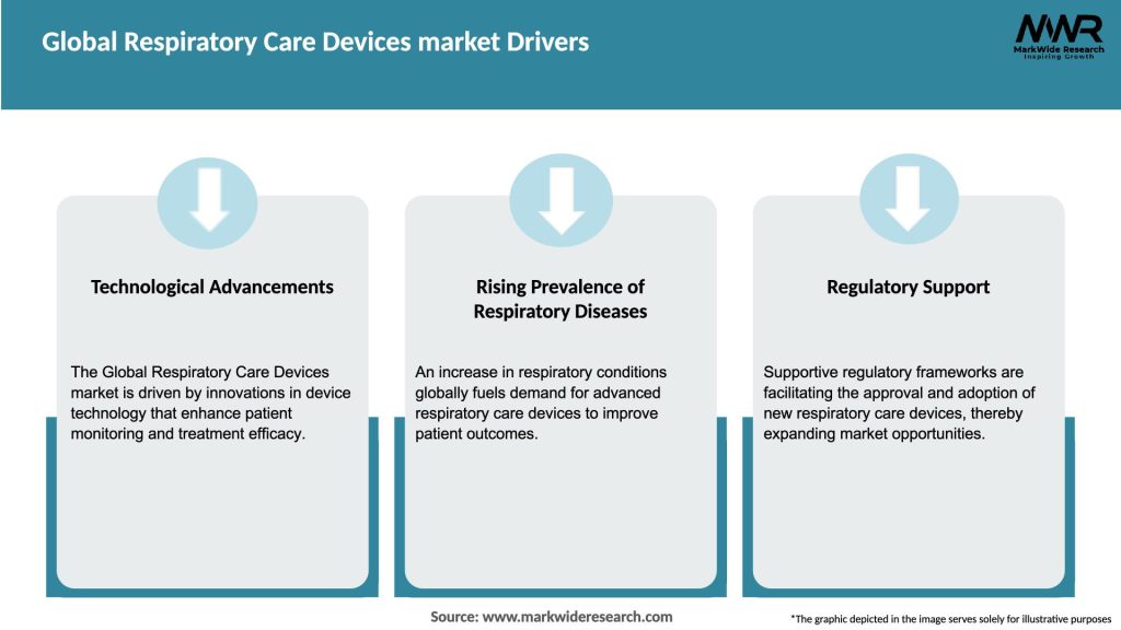 Global Respiratory Care Devices market Drivers