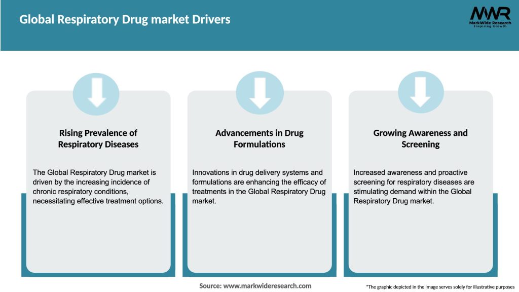 Global Respiratory Drug market Drivers