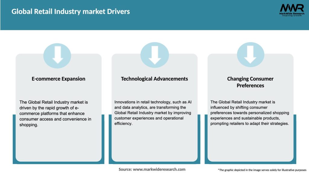 Global Retail Industry market Drivers
