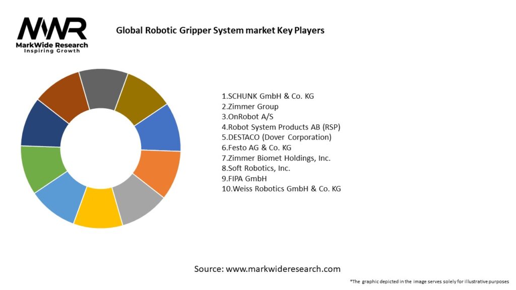 Global Robotic Gripper System market Key Players