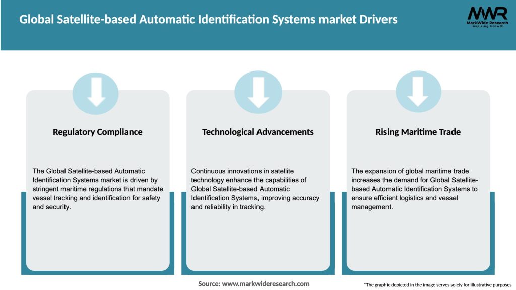 Global Satellite-based Automatic Identification Systems market Drivers