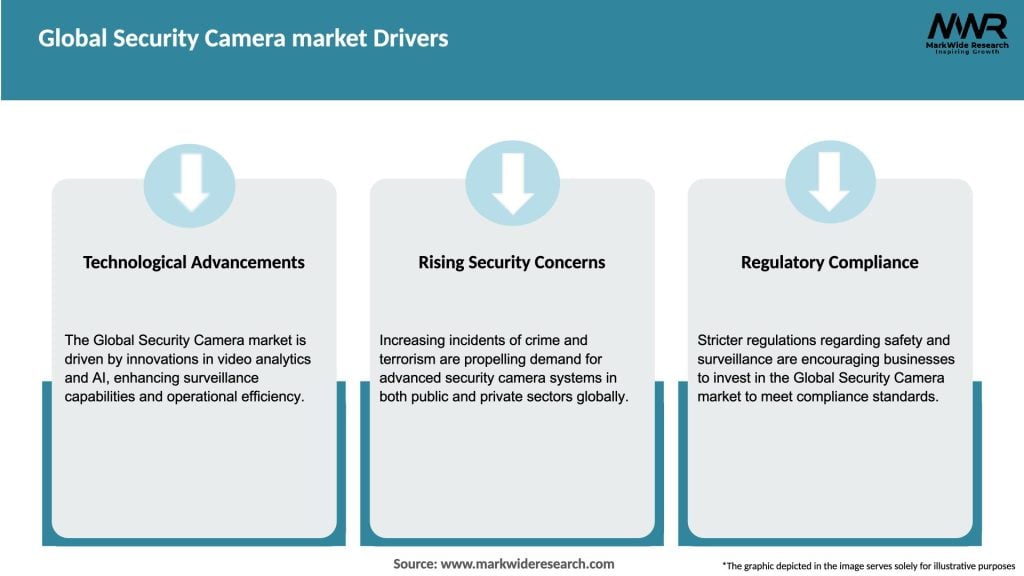 Global Security Camera market Drivers