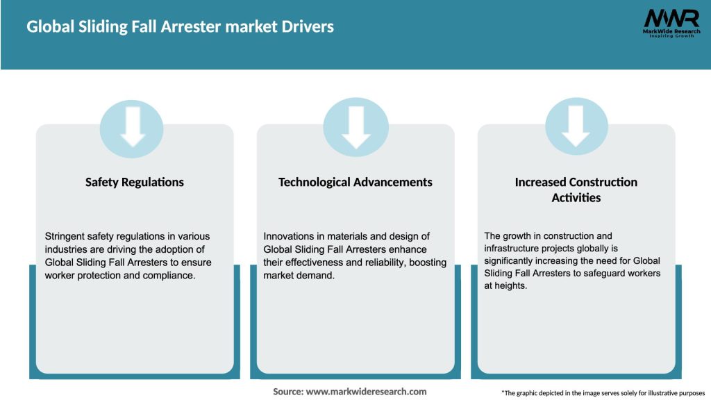 Global Sliding Fall Arrester market Drivers