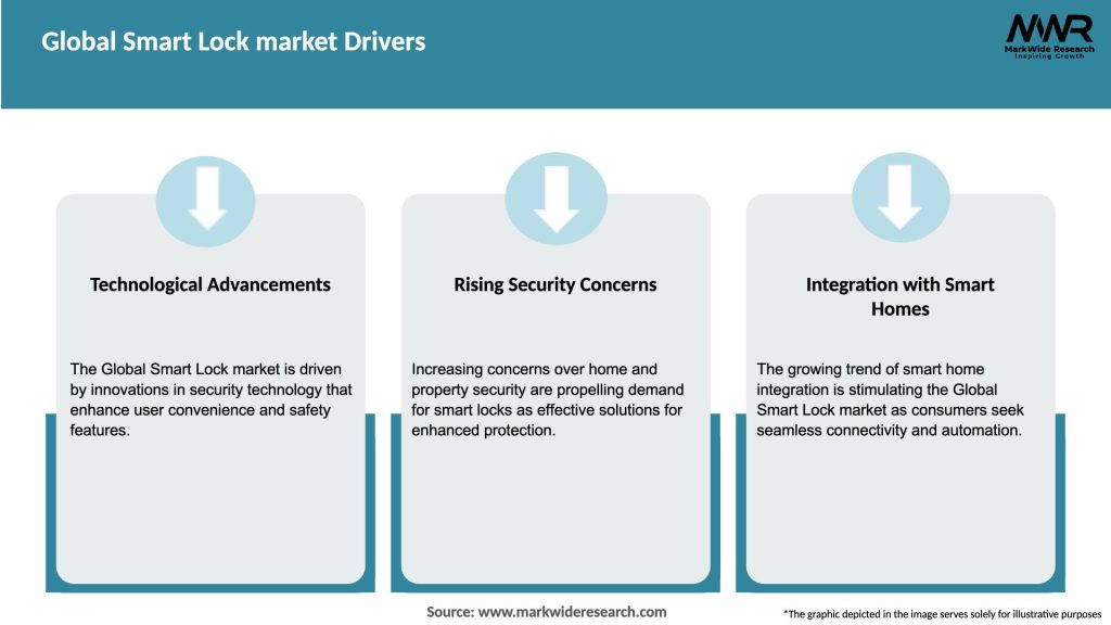 Global Smart Lock market Drivers