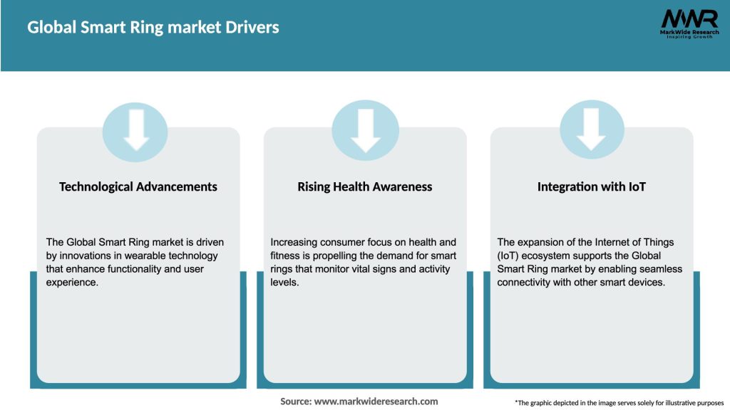 Global Smart Ring market Drivers