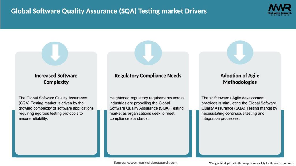 Global Software Quality Assurance (SQA) Testing market Drivers