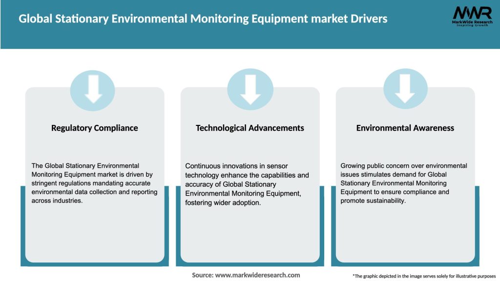 Global Stationary Environmental Monitoring Equipment market Drivers