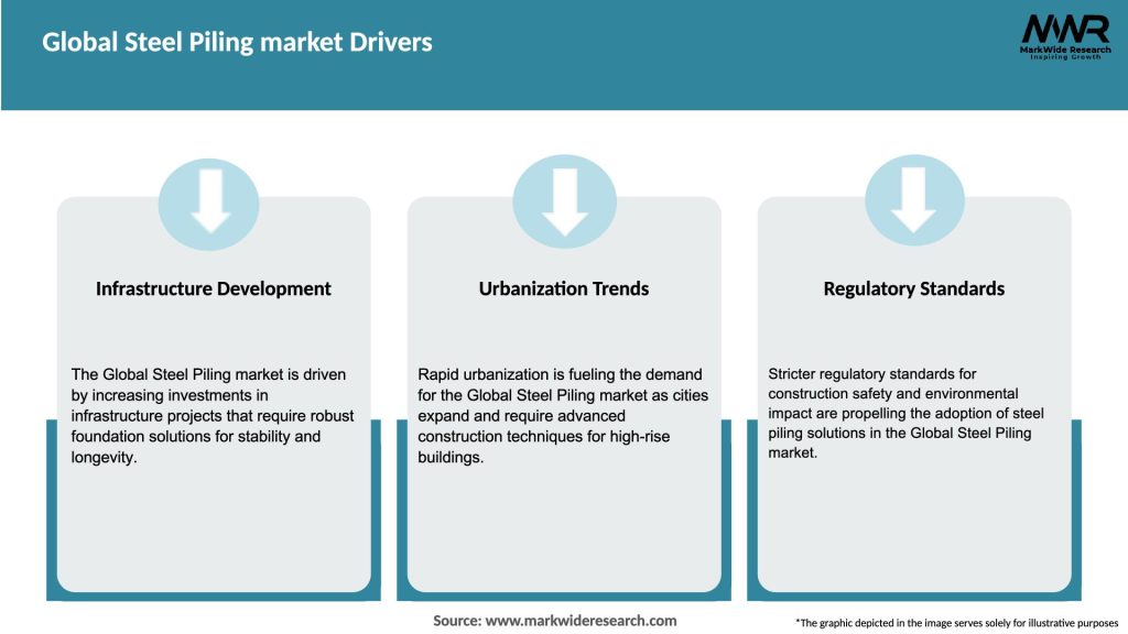 Global Steel Piling market Drivers