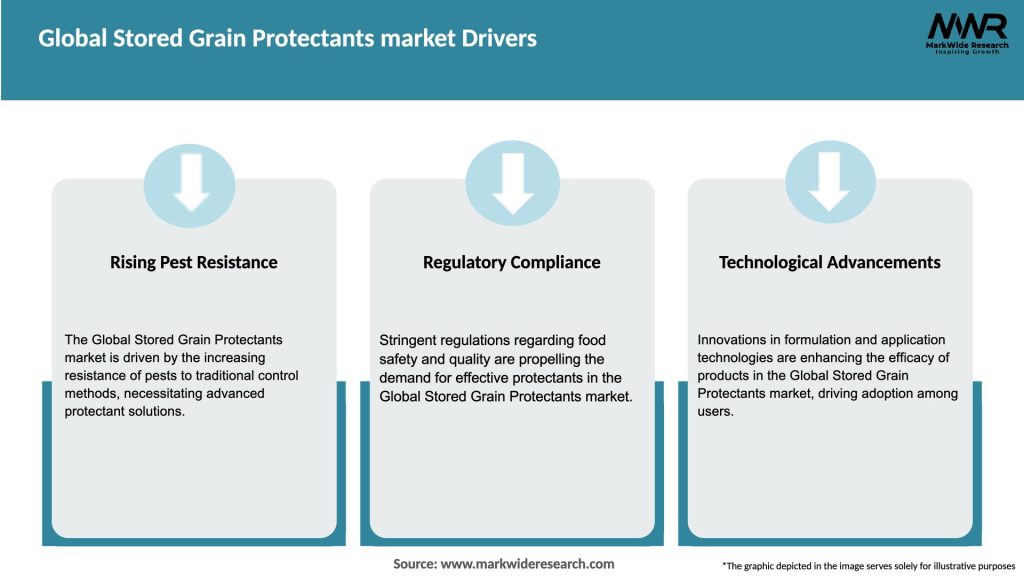 Global Stored Grain Protectants market Drivers