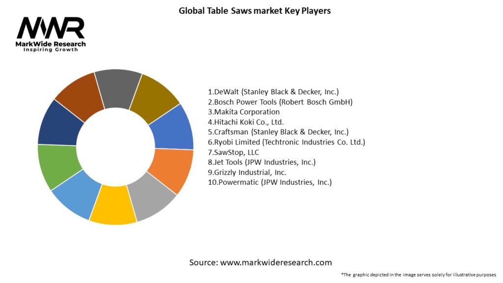 Global Table Saws market