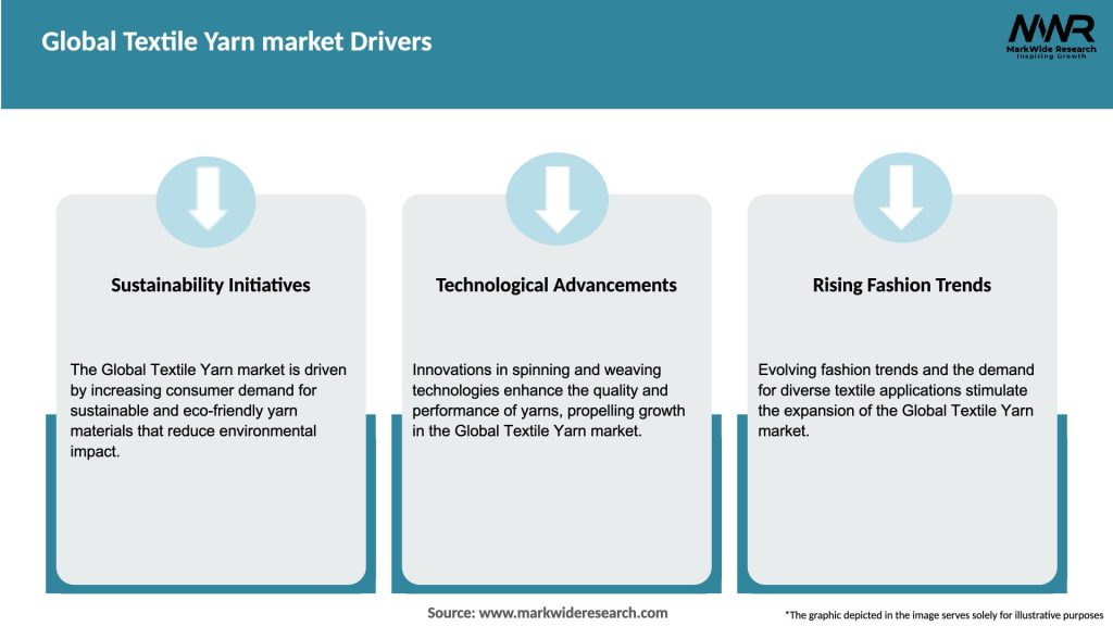 Global Textile Yarn market Drivers