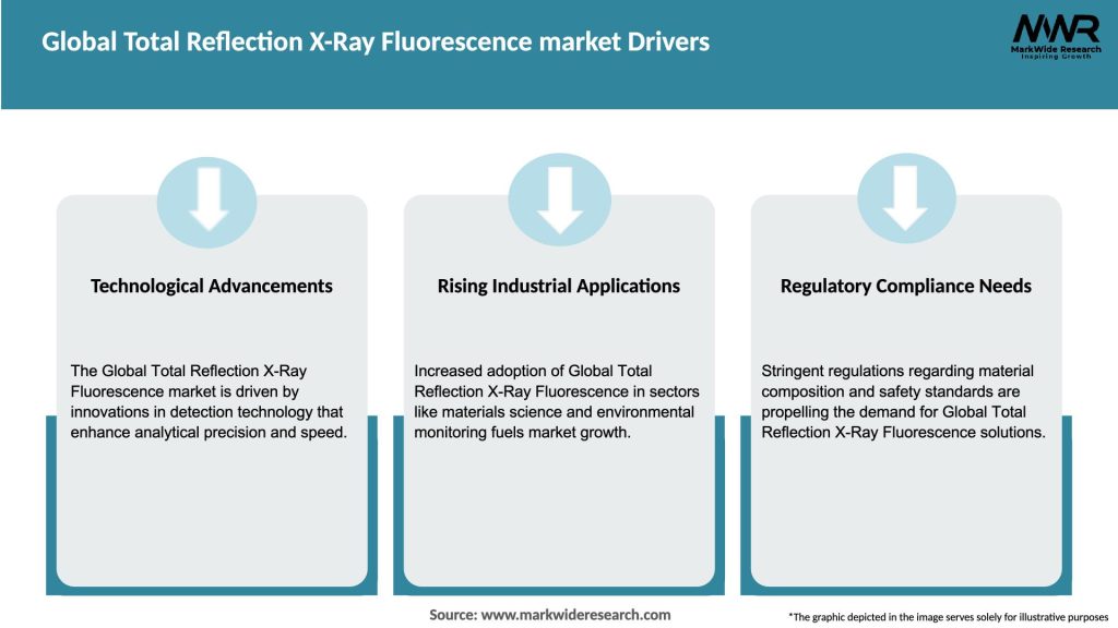 Global Total Reflection X-Ray Fluorescence market Drivers