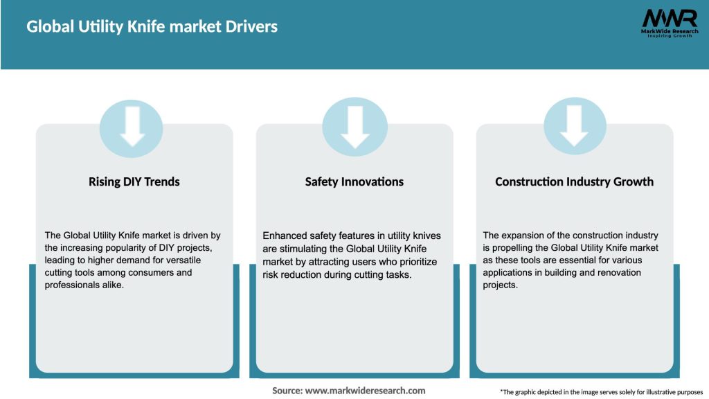 Global Utility Knife market Drivers