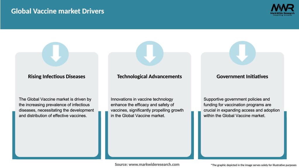 Global Vaccine market Drivers