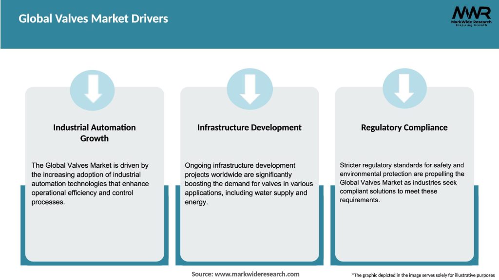 Global Valves Market Drivers