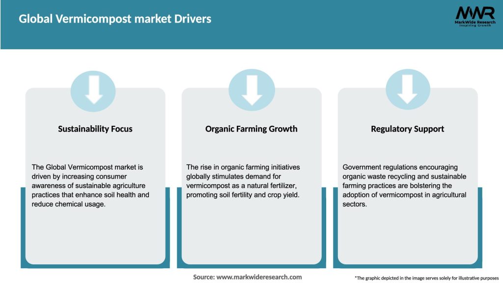 Global Vermicompost market Drivers
