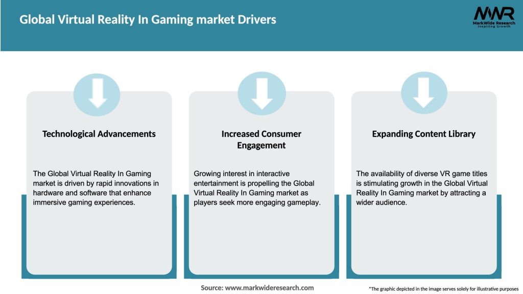 Global Virtual Reality In Gaming market Drivers
