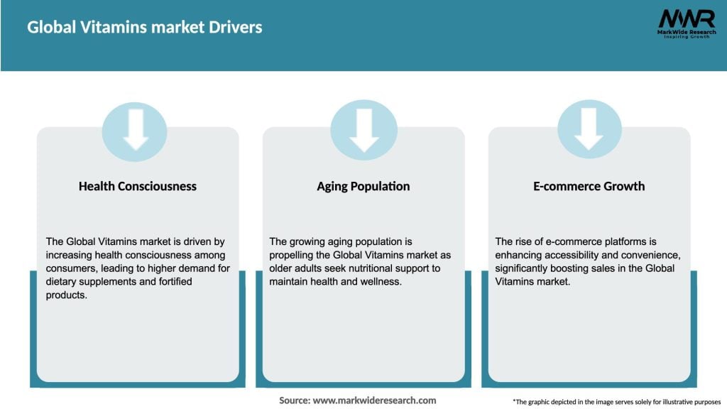 Global Vitamins market Drivers