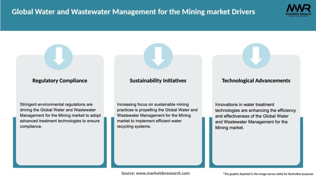 Global Water and Wastewater Management for the Mining market Drivers