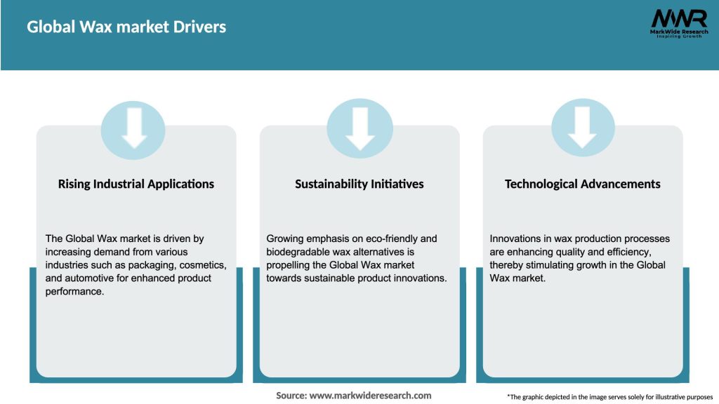 Global Wax market Drivers