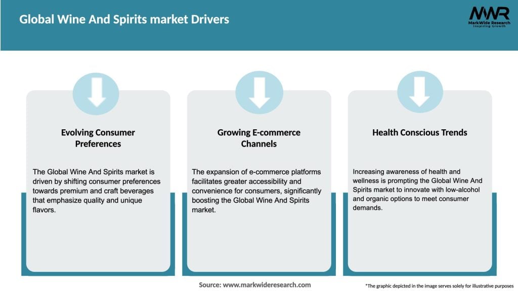 Global Wine And Spirits market Drivers