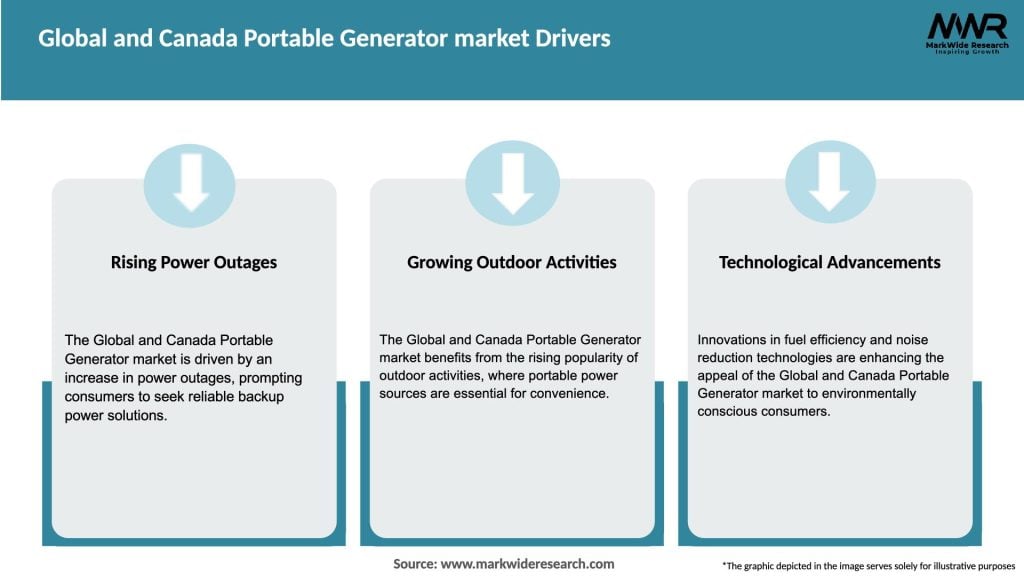 Global and Canada Portable Generator market Drivers