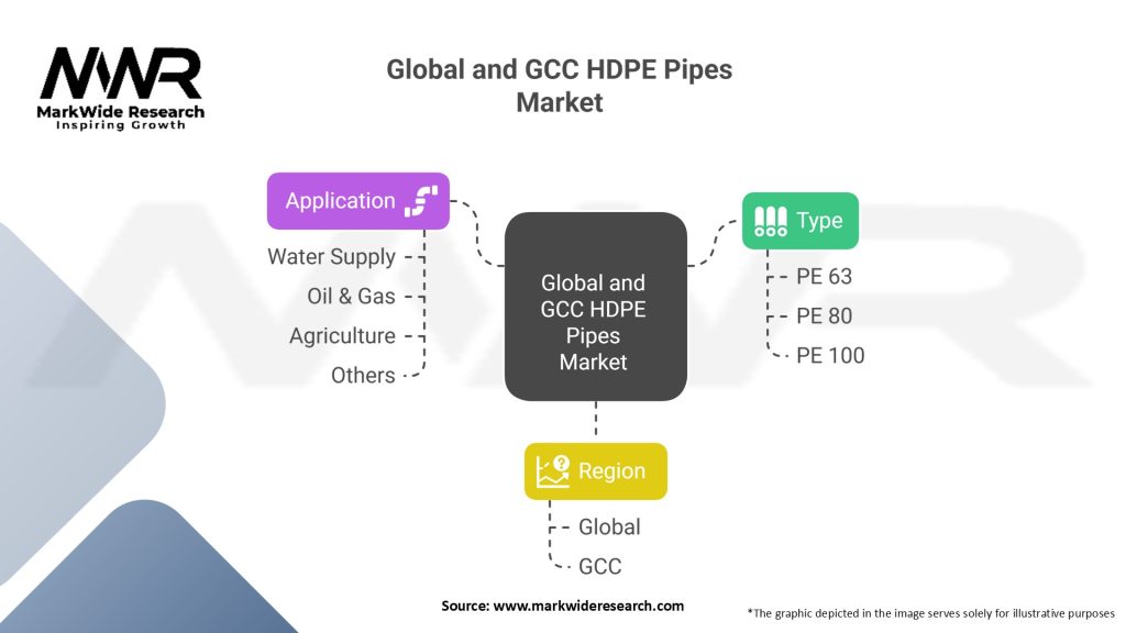 Global And GCC HDPE Pipes market Segmentation