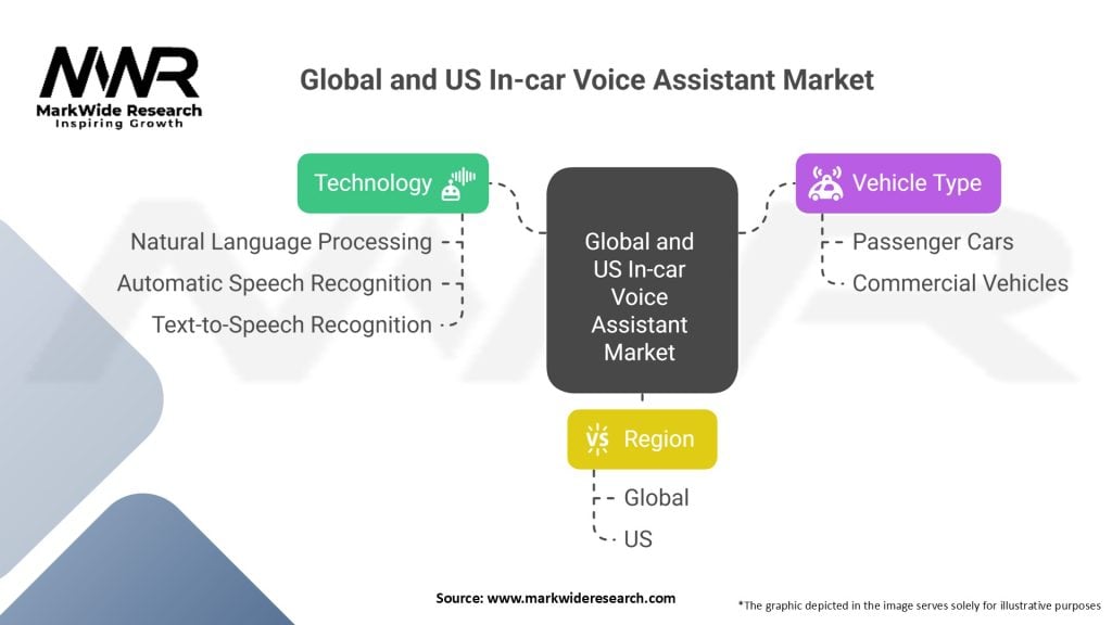 Global and US In-car Voice Assistant Market