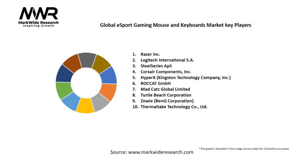 Global eSport Gaming Mouse and Keyboards Market