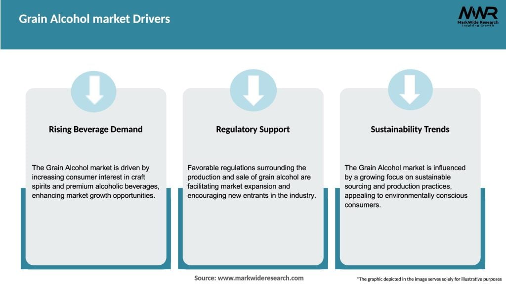 Grain Alcohol market Drivers