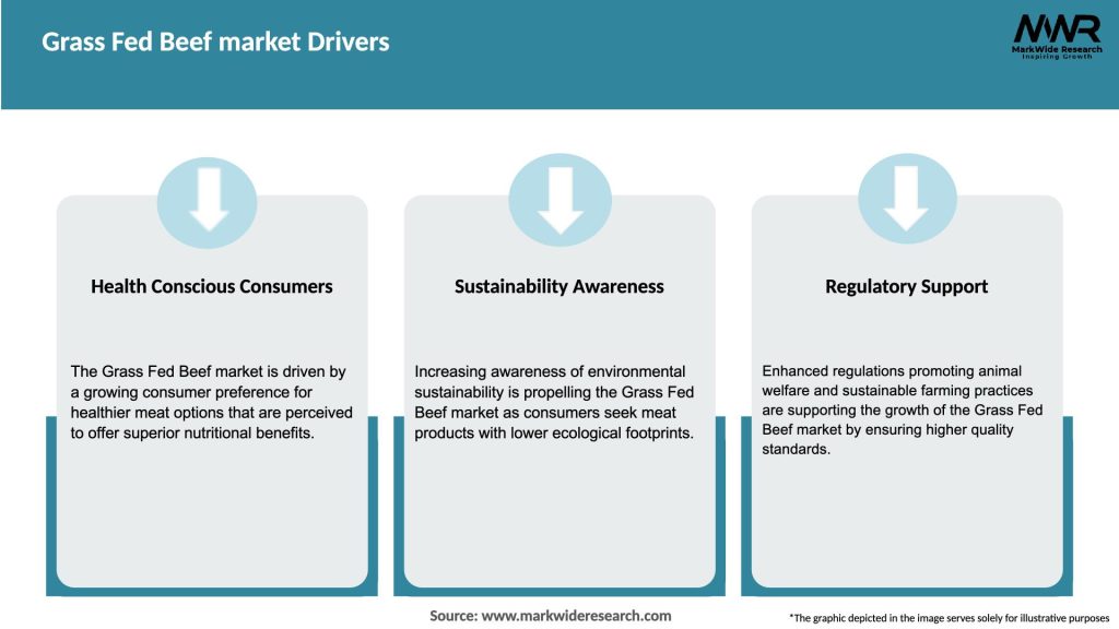 Grass Fed Beef market Drivers