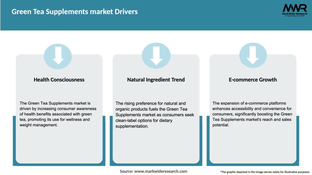 Green Tea Supplements market Drivers