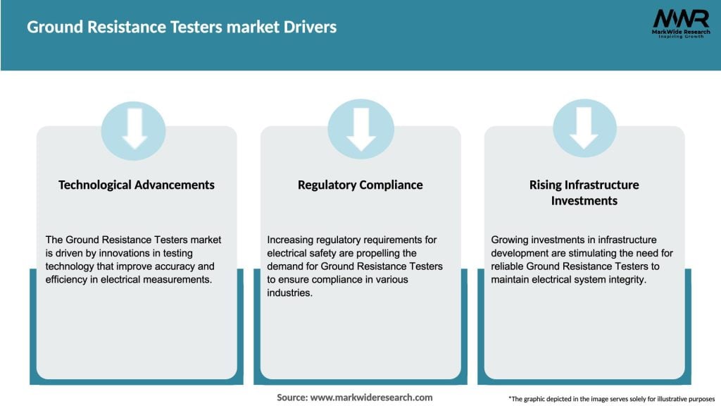 Ground Resistance Testers market Drivers