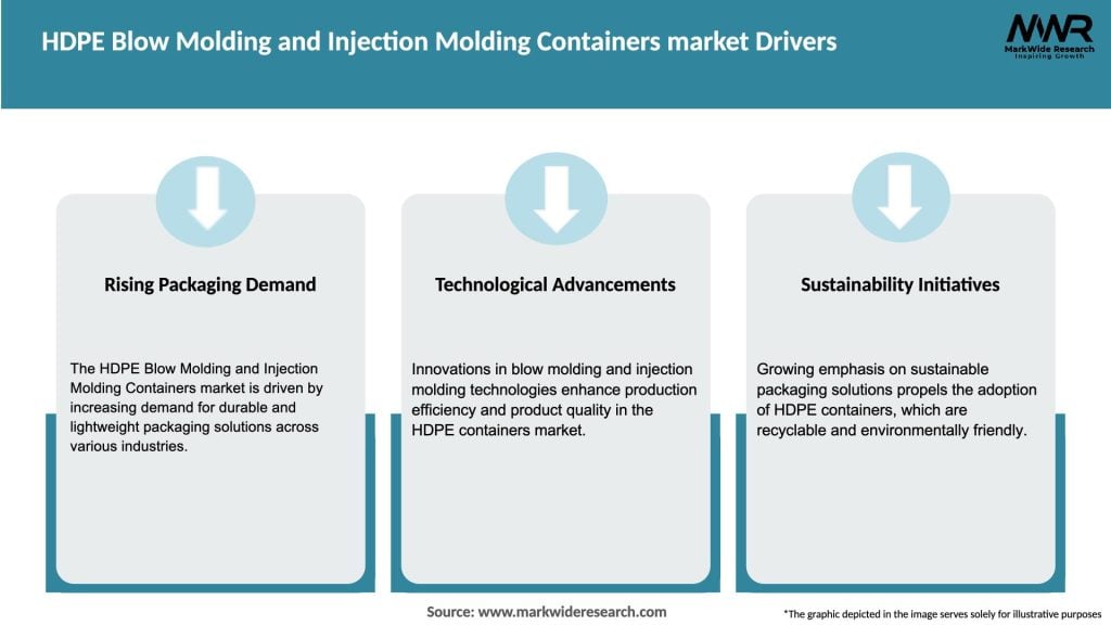 HDPE Blow Molding and Injection Molding Containers market Drivers