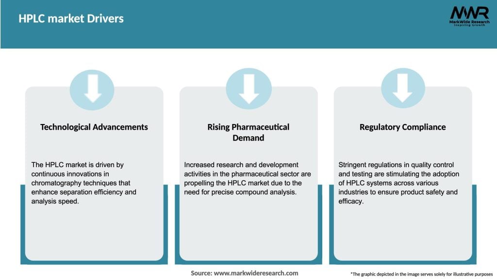 HPLC market Drivers