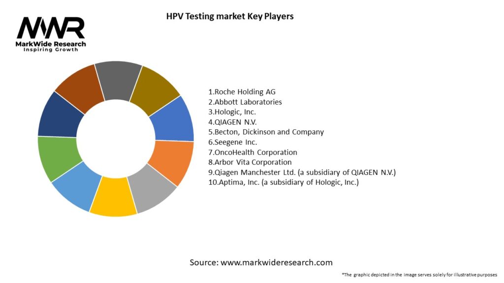 HPV Testing market Key Players