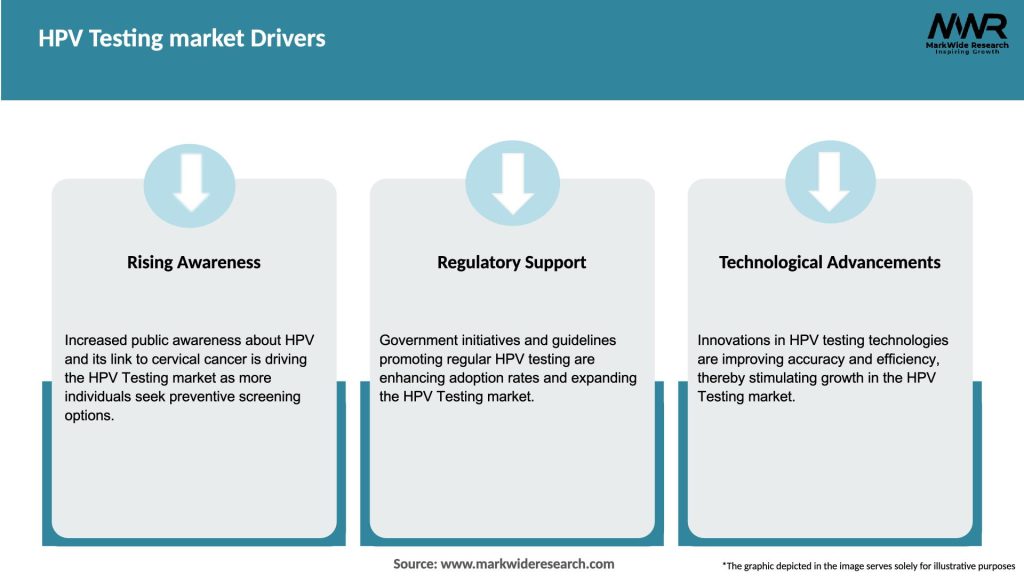 HPV Testing market Drivers