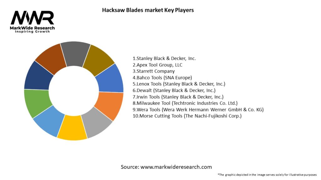 Hacksaw Blades market Key Players