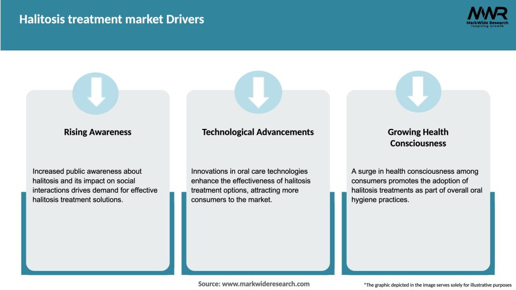 Halitosis treatment market Drivers
